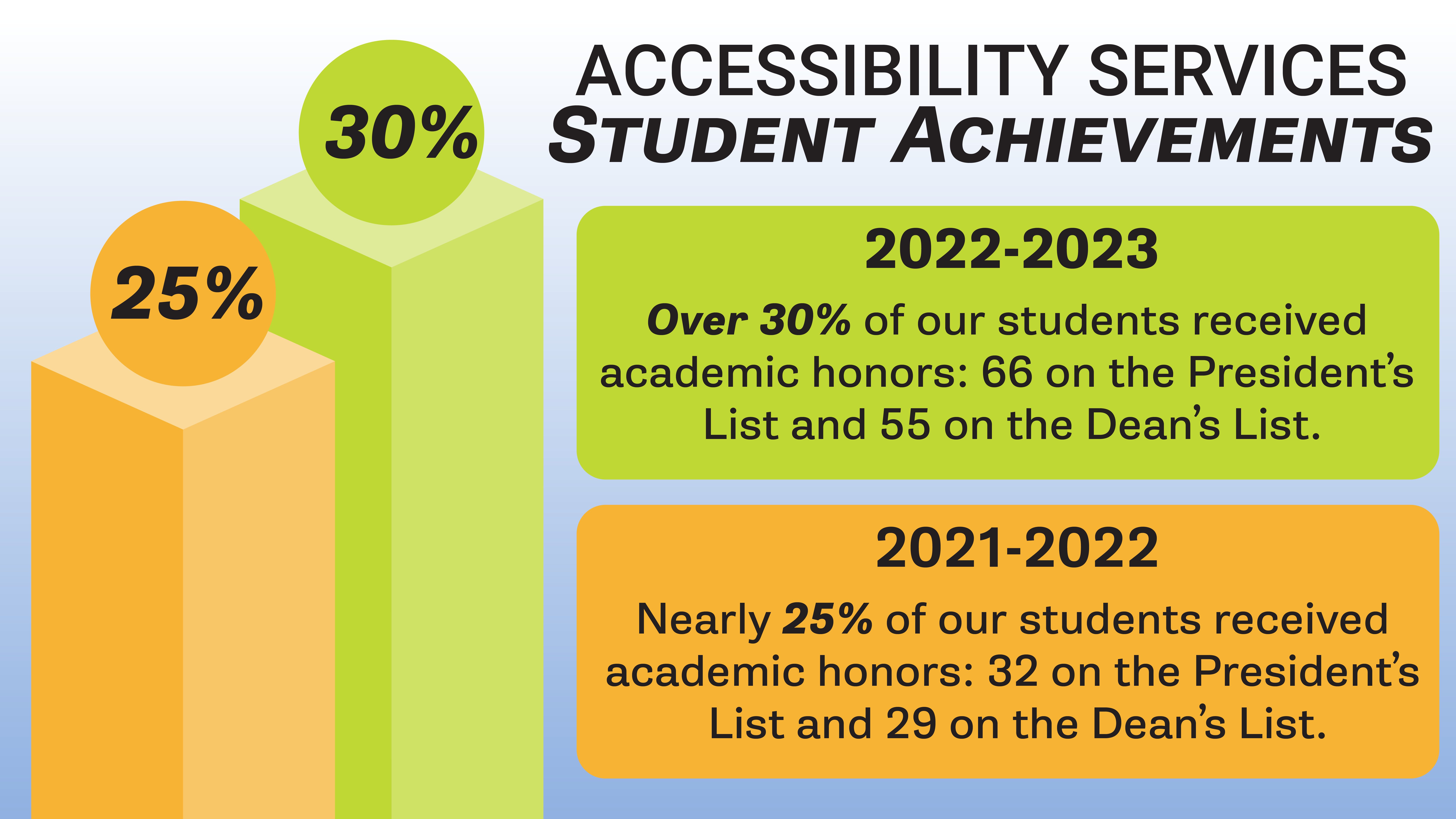 Accessibility Services Student Achievements 2022-2023 Over 30% of our students received academic honors: 66 on the President’s List and 55 on the Dean’s List. 2021-2022 Nearly 25% of our students received academic honors: 32 on the President’s List and 29 on the Dean’s List.